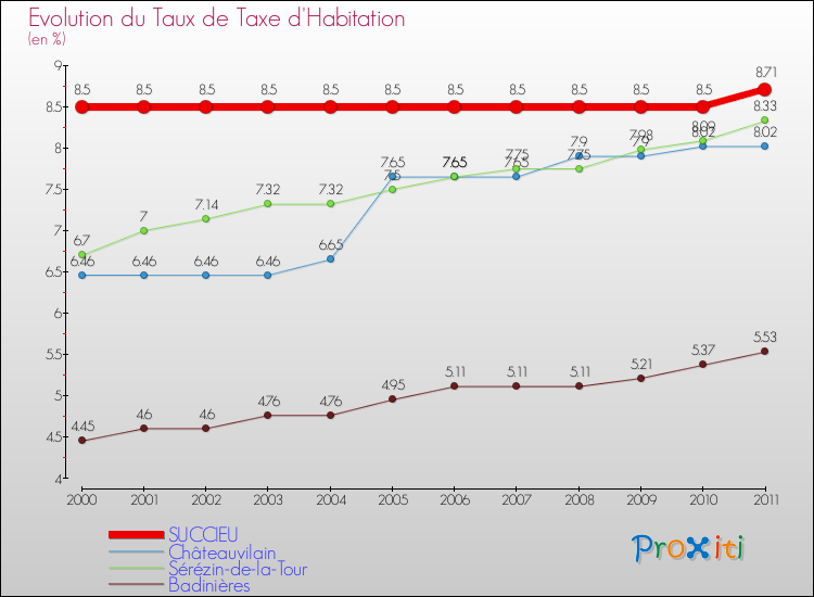 Evolution du taux de la taxe d'habitation pour SUCCIEU et les communes proches Comparaison des taux de la taxe d'habitation pour SUCCIEU et les communes voisines
