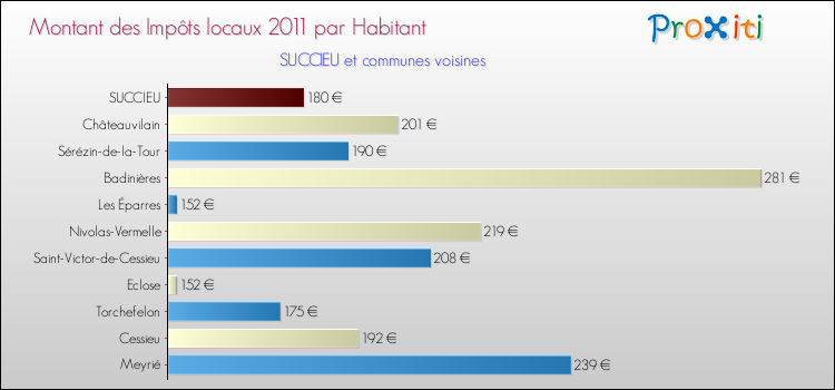 Montant des impôts locaux par Habitant pour SUCCIEU et les communes proches Comparaison des impôts locaux par habitant pour SUCCIEU et les communes voisines