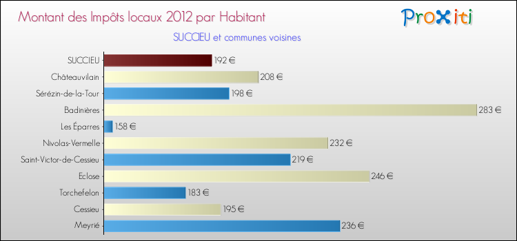 Montant des impôts locaux par Habitant pour SUCCIEU et les communes proches Comparaison des impôts locaux par habitant pour SUCCIEU et les communes voisines