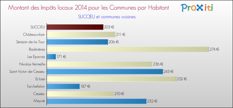 Montant des impôts locaux par Habitant pour SUCCIEU et les communes proches en 2014 Comparaison des impôts locaux par habitant pour SUCCIEU et les communes voisines en 2014
