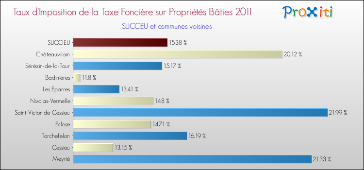 Taux d'imposition de la taxe foncière sur le bati 2011 pour SUCCIEU et les communes proches Comparaison des taux d'imposition de la taxe foncière sur le bati 2011 pour SUCCIEU et les communes voisines