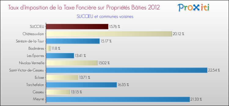 Taux d'imposition de la taxe foncière sur le bati 2012 pour SUCCIEU et les communes proches Comparaison des taux d'imposition de la taxe foncière sur le bati 2012 pour SUCCIEU et les communes voisines