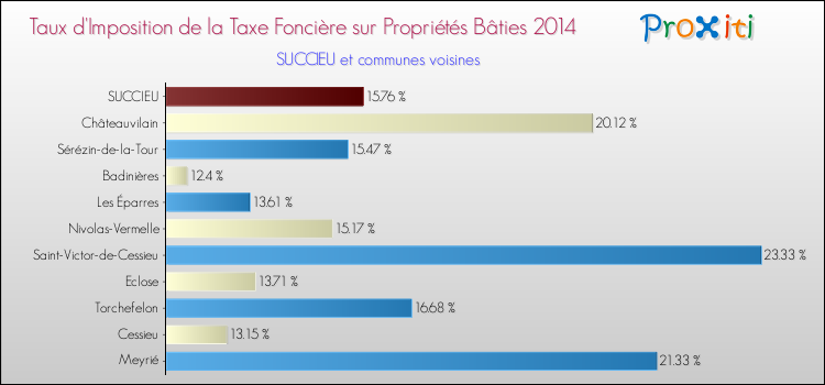 Taux d'imposition de la taxe foncière sur le bati 2014 pour SUCCIEU et les communes proches Comparaison des taux d'imposition de la taxe foncière sur le bati 2014 pour SUCCIEU et les communes voisines