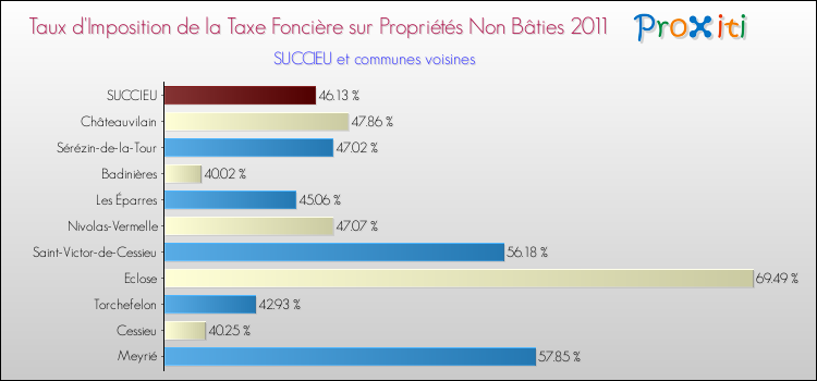 Taux d'imposition de la taxe foncière sur les immeubles et terrains non batis 2011 pour SUCCIEU et les communes proches Comparaison des taux d'imposition de la taxe foncière sur les immeubles et terrains non batis 2011 pour SUCCIEU et les communes voisines
