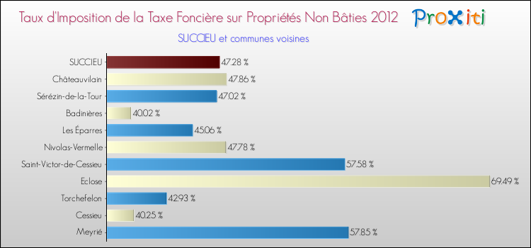 Taux d'imposition de la taxe foncière sur les immeubles et terrains non batis 2012 pour SUCCIEU et les communes proches Comparaison des taux d'imposition de la taxe foncière sur les immeubles et terrains non batis 2012 pour SUCCIEU et les communes voisines