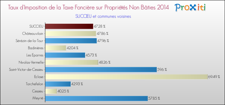 Taux d'imposition de la taxe foncière sur les immeubles et terrains non batis 2014 pour SUCCIEU et les communes proches Comparaison des taux d'imposition de la taxe foncière sur les immeubles et terrains non batis 2014 pour SUCCIEU et les communes voisines