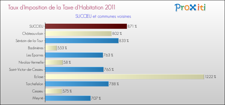 Taux d'imposition de la taxe d'habitation 2011 pour SUCCIEU et les communes proches Comparaison des taux d'imposition de la taxe d'habitation 2011 pour SUCCIEU et les communes voisines