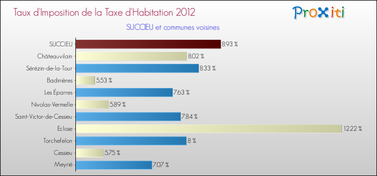 Taux d'imposition de la taxe d'habitation 2012 pour SUCCIEU et les communes proches Comparaison des taux d'imposition de la taxe d'habitation 2012 pour SUCCIEU et les communes voisines