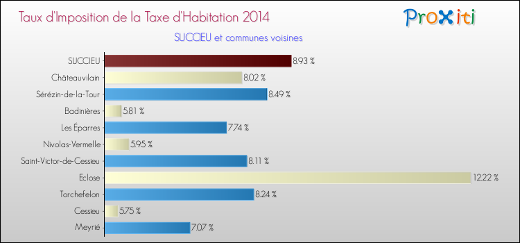 Taux d'imposition de la taxe d'habitation 2014 pour SUCCIEU et les communes proches Comparaison des taux d'imposition de la taxe d'habitation 2014 pour SUCCIEU et les communes voisines