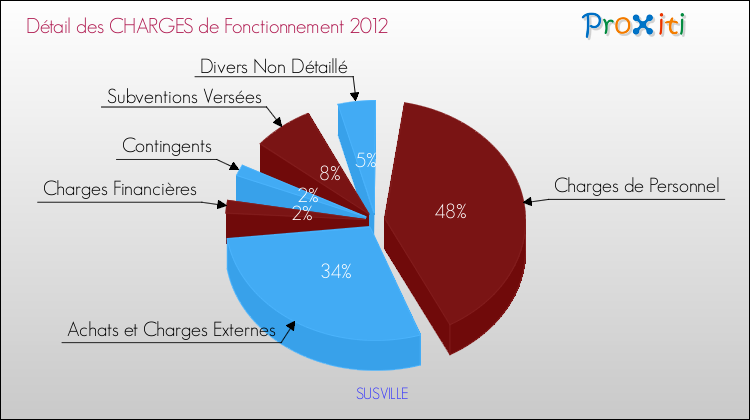 Décomposition des Charges de Fonctionnement 2012 de la commune de SUSVILLE Charges de Fonctionnement 2012 pour la commune de SUSVILLE