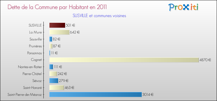 Dette par habitant de la commune en 2011 pour SUSVILLE et les communes proches Comparaison de la dette par habitant de la commune en 2011 pour SUSVILLE et les communes voisines