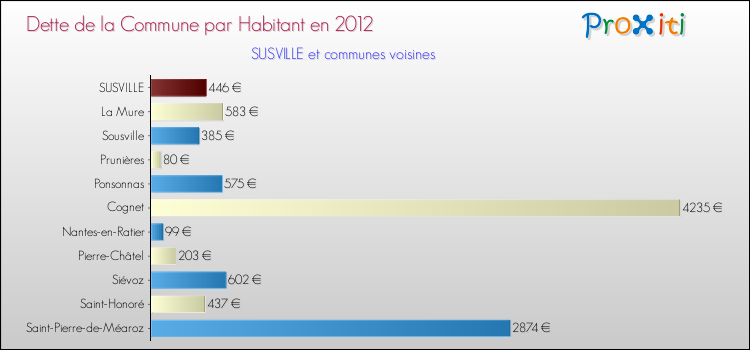 Dette par habitant de la commune en 2012 pour SUSVILLE et les communes proches Comparaison de la dette par habitant de la commune en 2012 pour SUSVILLE et les communes voisines