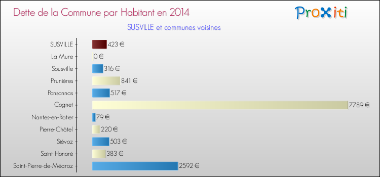Dette par habitant de la commune en 2014 pour SUSVILLE et les communes proches Comparaison de la dette par habitant de la commune en 2014 pour SUSVILLE et les communes voisines