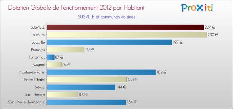 Montant des dotations globales de fonctionnement DGF par Habitant pour SUSVILLE et les communes proches Comparaison des des dotations globales de fonctionnement DGF par habitant pour SUSVILLE et les communes voisines