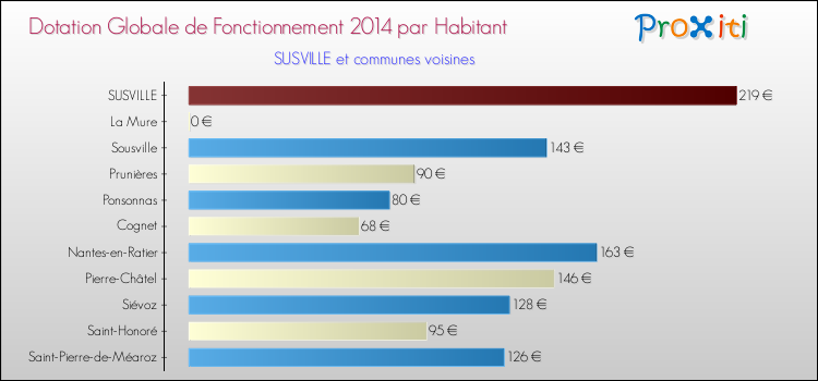 Montant des dotations globales de fonctionnement DGF par Habitant pour SUSVILLE et les communes proches en 2014. Comparaison des des dotations globales de fonctionnement DGF par habitant pour SUSVILLE et les communes voisines en 2014.