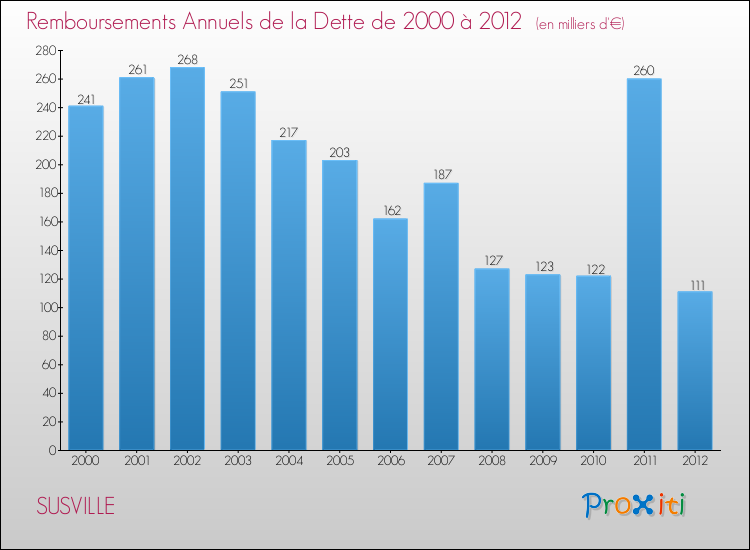 Evolution de l'annuité de la dette pour la commune de SUSVILLE de 2000 à 2012 Annuités de la dette pour SUSVILLE de 2000 à 2012