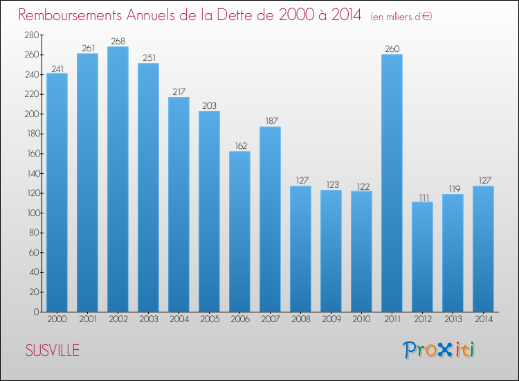 Evolution de l'annuité de la dette pour la commune de SUSVILLE de 2000 à 2014 Annuités de la dette pour SUSVILLE de 2000 à 2014