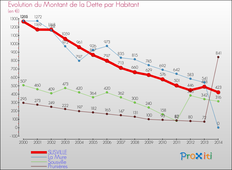 Evolution de la dette par habitant pour la commune de SUSVILLE et les communes proches de 2000 à 2014 Comparaison de la dette par habitant pour SUSVILLE et les communes voisines de 2000 à 2014