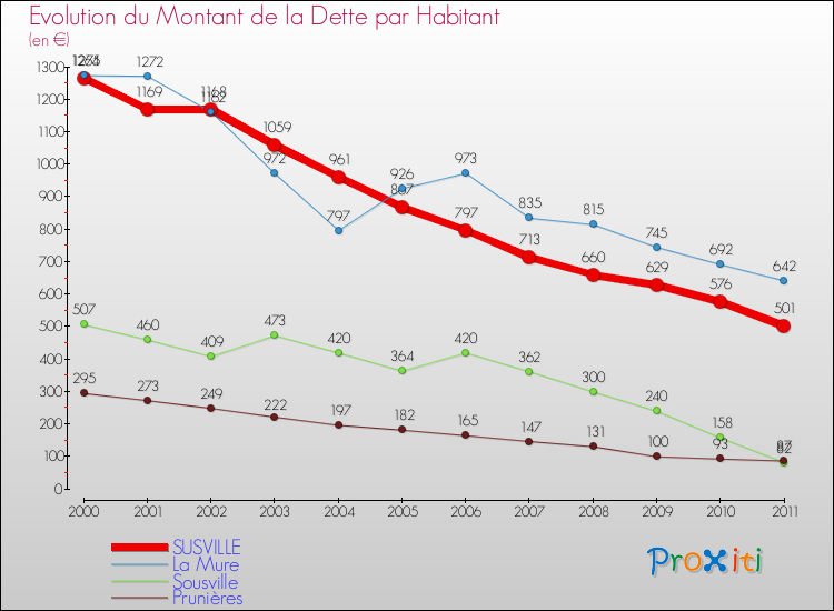Evolution de la dette par habitant pour la commune de SUSVILLE et les communes proches Comparaison de la dette par habitant pour SUSVILLE et les communes voisines