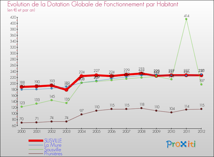 Evolution et montant de la dotation globale de fonctionnement par Habitant pour SUSVILLE et les communes proches Comparaison des dotations globales de fonctionnement par habitant pour SUSVILLE et les communes voisines