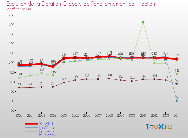 Evolution et montant de la dotation globale de fonctionnement par Habitant pour SUSVILLE et les communes proches de 2000 à 2014. Comparaison des dotations globales de fonctionnement par habitant pour SUSVILLE et les communes voisines de 2000 à 2014.