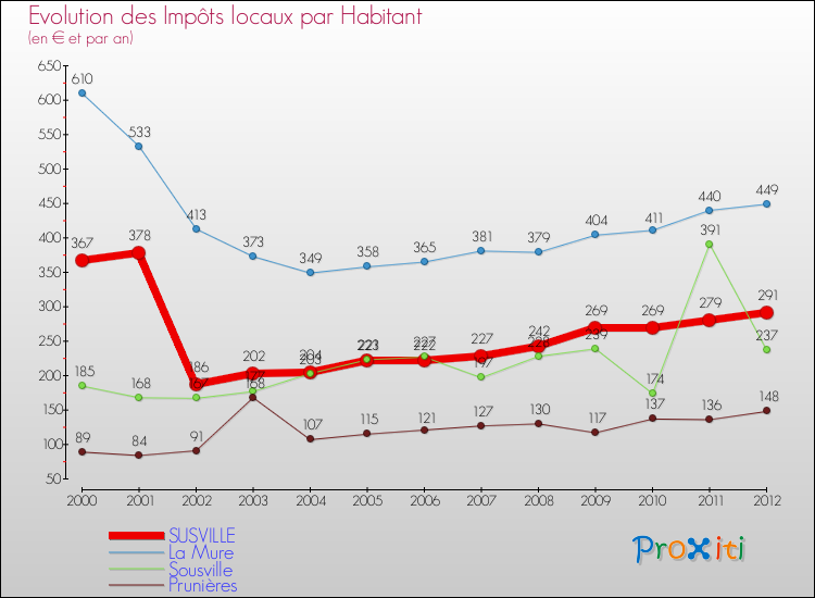 Evolution et montant des impôts locaux par Habitant pour SUSVILLE et les communes proches Comparaison des impôts locaux par habitant pour SUSVILLE et les communes voisines