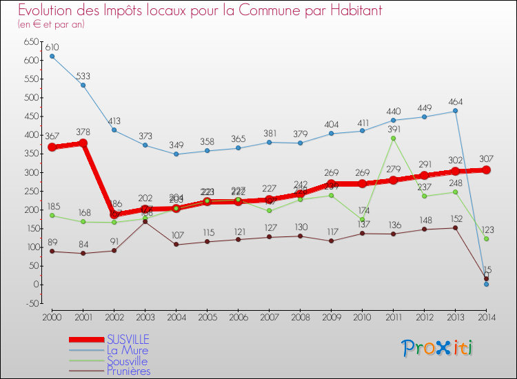 Evolution et montant des impôts locaux par Habitant pour SUSVILLE et les communes proches de 2000 à 2014 Comparaison des impôts locaux par habitant pour SUSVILLE et les communes voisines de 2000 à 2014
