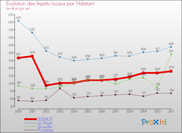 Evolution et montant des impôts locaux par Habitant pour SUSVILLE et les communes proches Comparaison des impôts locaux par habitant pour SUSVILLE et les communes voisines