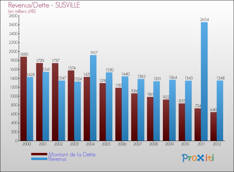 Evolution comparée de la dette et des revenus pour la commune de SUSVILLE de 2000 à 2012 Comparaison de la dette et des revenus pour SUSVILLE de 2000 à 2012