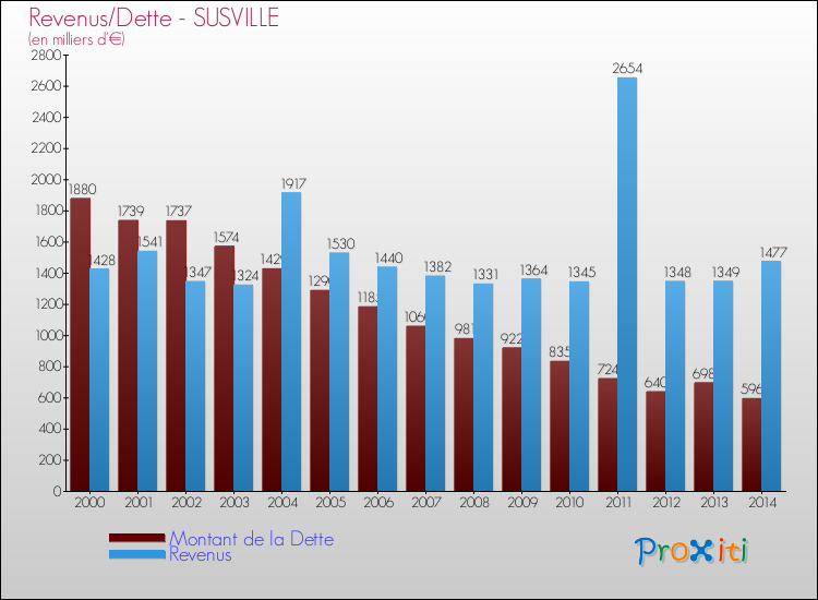 Evolution comparée de la dette et des revenus pour la commune de SUSVILLE de 2000 à 2014 Comparaison de la dette et des revenus pour SUSVILLE de 2000 à 2014