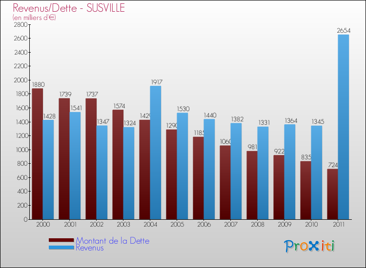 Evolution comparée de la dette et des revenus pour la commune de SUSVILLE de 2000 à 2011 Comparaison de la dette et des revenus pour SUSVILLE de 2000 à 2011