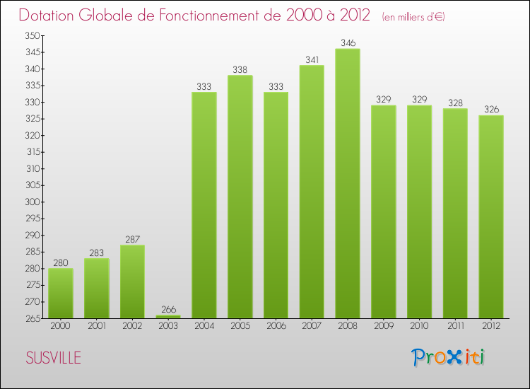 Evolution du montant de la Dotation Globale de Fonctionnement pour la commune de SUSVILLE de 2000 à 2012 Evolution du montant de la Dotation Globale de Fonctionnement pour SUSVILLE de 2000 à 2012