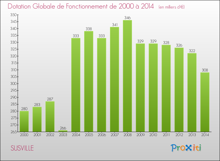 Evolution du montant de la Dotation Globale de Fonctionnement pour la commune de SUSVILLE de 2000 à 2014 Evolution du montant de la Dotation Globale de Fonctionnement pour SUSVILLE de 2000 à 2014