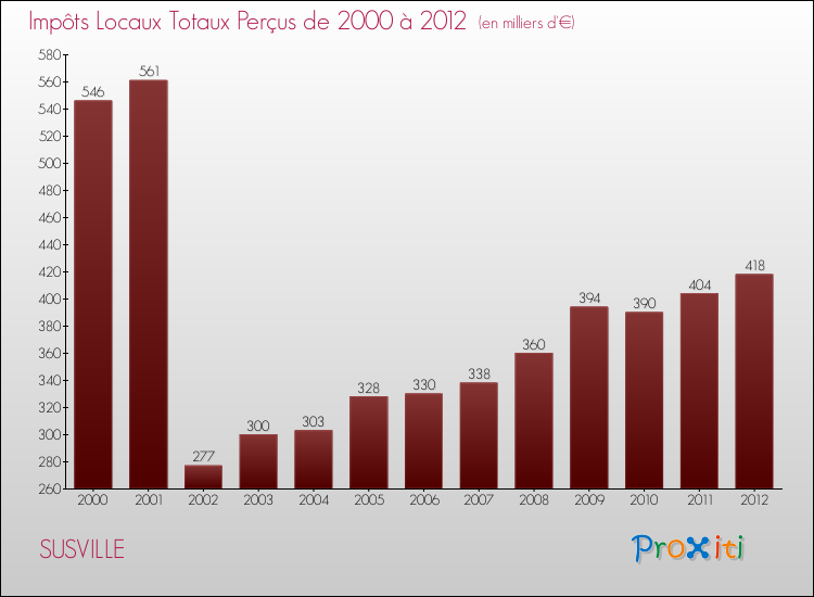 Evolution des Impôts Locaux pour la commune de SUSVILLE de 2000 à 2012 Evolution des Impôts Locaux pour SUSVILLE de 2000 à 2012