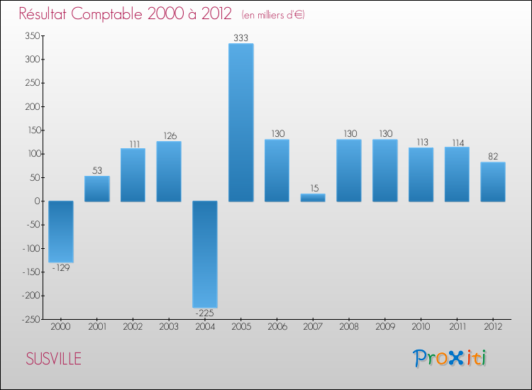 Evolution du résultat comptable pour la commune de SUSVILLE de 2000 à 2012 Evolution du résultat comptable pour SUSVILLE de 2000 à 2012
