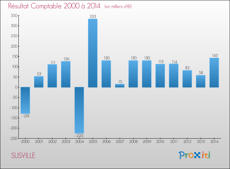 Evolution du résultat comptable pour la commune de SUSVILLE de 2000 à 2014 Evolution du résultat comptable pour SUSVILLE de 2000 à 2014