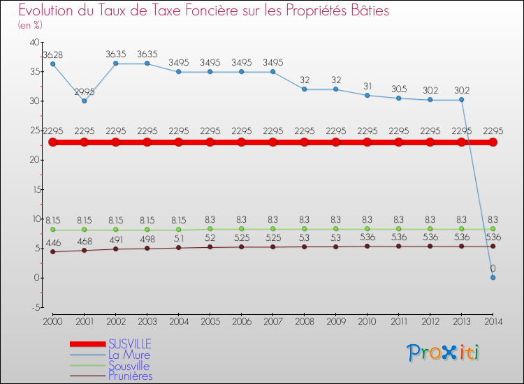 Evolution du taux de la taxe foncière sur le bati pour SUSVILLE et les communes proches de 2000 à 2014 Comparaison des taux de taxe foncière sur le bati pour SUSVILLE et les communes voisines de 2000 à 2014