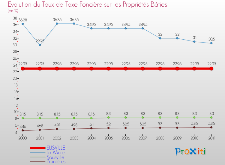 Evolution du taux de la taxe foncière sur le bati pour SUSVILLE et les communes proches Comparaison des taux de taxe foncière sur le bati pour SUSVILLE et les communes voisines