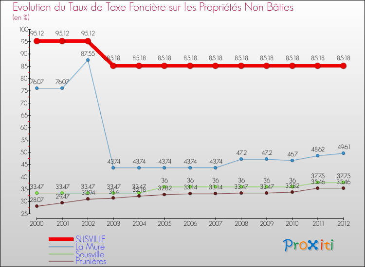 Evolution du taux de la taxe foncière sur les immeubles et terrains non batis pour SUSVILLE et les communes proches de 2000 à 2012 Comparaison des taux de la taxe foncière sur les immeubles et terrains non batis pour SUSVILLE et les communes voisines de 2000 à 2012