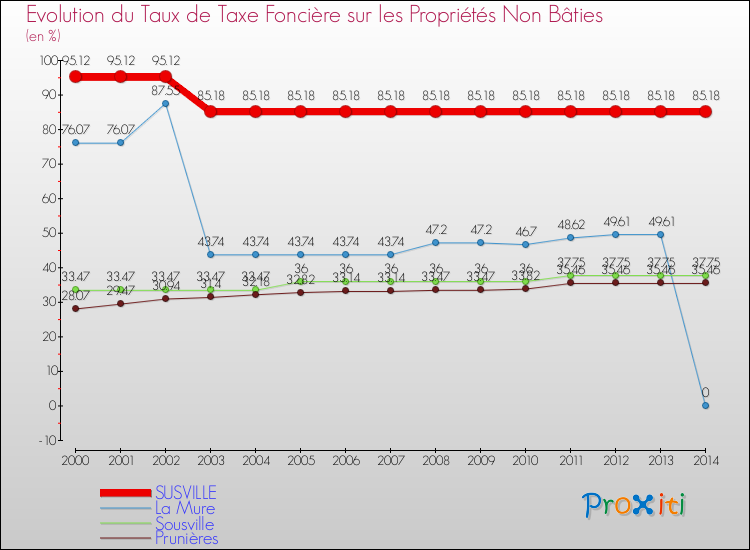 Evolution du taux de la taxe foncière sur les immeubles et terrains non batis pour SUSVILLE et les communes proches de 2000 à 2014 Comparaison des taux de la taxe foncière sur les immeubles et terrains non batis pour SUSVILLE et les communes voisines de 2000 à 2014