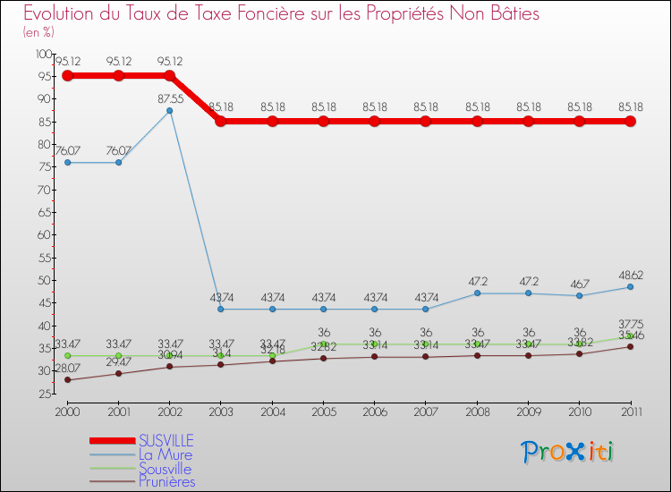 Evolution du taux de la taxe foncière sur les immeubles et terrains non batis pour SUSVILLE et les communes proches Comparaison des taux de la taxe foncière sur les immeubles et terrains non batis pour SUSVILLE et les communes voisines