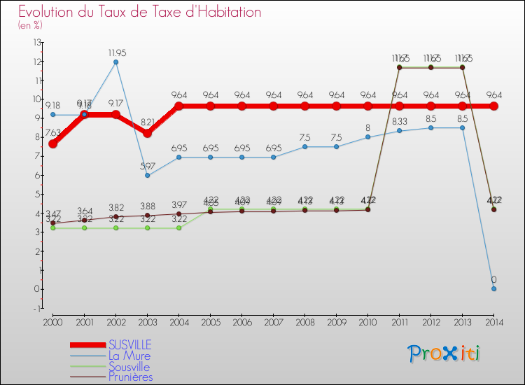 Evolution du taux de la taxe d'habitation pour SUSVILLE et les communes proches de 2000 à 2014 Comparaison des taux de la taxe d'habitation pour SUSVILLE et les communes voisines de 2000 à 2014