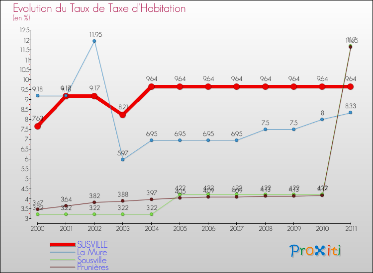 Evolution du taux de la taxe d'habitation pour SUSVILLE et les communes proches Comparaison des taux de la taxe d'habitation pour SUSVILLE et les communes voisines