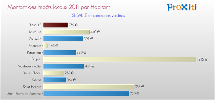 Montant des impôts locaux par Habitant pour SUSVILLE et les communes proches Comparaison des impôts locaux par habitant pour SUSVILLE et les communes voisines