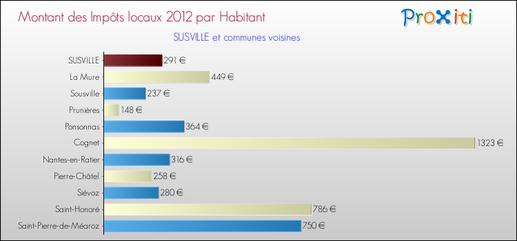 Montant des impôts locaux par Habitant pour SUSVILLE et les communes proches Comparaison des impôts locaux par habitant pour SUSVILLE et les communes voisines