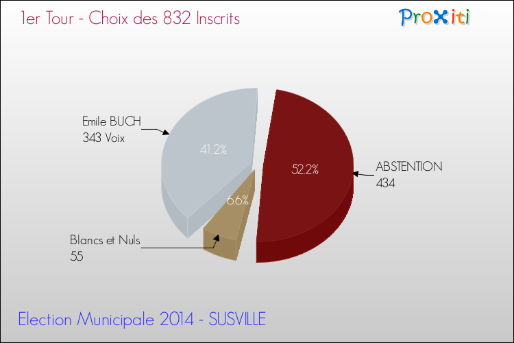Résultats par rapport aux inscrits au 1er Tour des Elections Municipales 2014 de la commune de SUSVILLE Elections Municipales 2014 - Résultats par rapport aux inscrits au 1er Tour pour la commune de SUSVILLE
