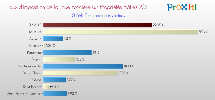 Taux d'imposition de la taxe foncière sur le bati 2011 pour SUSVILLE et les communes proches Comparaison des taux d'imposition de la taxe foncière sur le bati 2011 pour SUSVILLE et les communes voisines