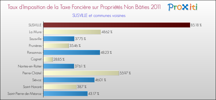 Taux d'imposition de la taxe foncière sur les immeubles et terrains non batis 2011 pour SUSVILLE et les communes proches Comparaison des taux d'imposition de la taxe foncière sur les immeubles et terrains non batis 2011 pour SUSVILLE et les communes voisines