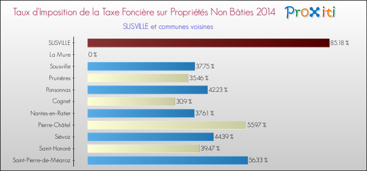 Taux d'imposition de la taxe foncière sur les immeubles et terrains non batis 2014 pour SUSVILLE et les communes proches Comparaison des taux d'imposition de la taxe foncière sur les immeubles et terrains non batis 2014 pour SUSVILLE et les communes voisines