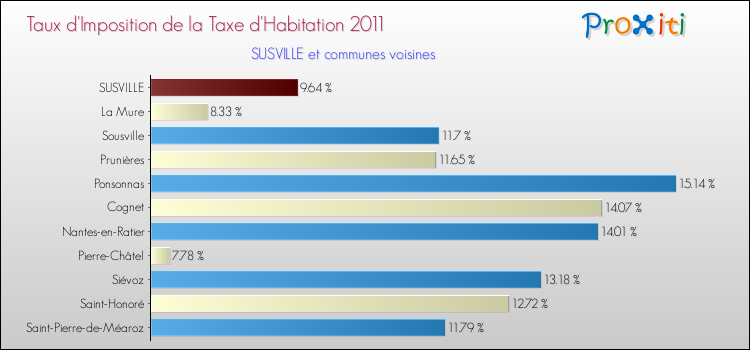 Taux d'imposition de la taxe d'habitation 2011 pour SUSVILLE et les communes proches Comparaison des taux d'imposition de la taxe d'habitation 2011 pour SUSVILLE et les communes voisines